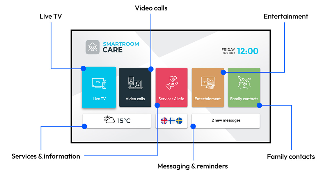 Overview illustration of the Smartroom Care user interface.