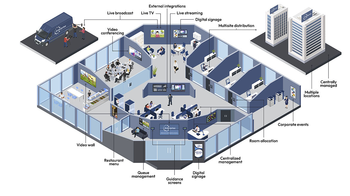 Overview illustration of the multiscreen system Smartroom for Healthcare in a hospital