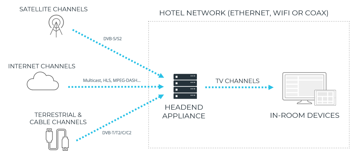 Graphic of hospitality tv system architecture with headend as focus point