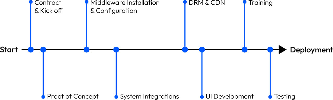 Example of an IPTV and OTT deployment timeline