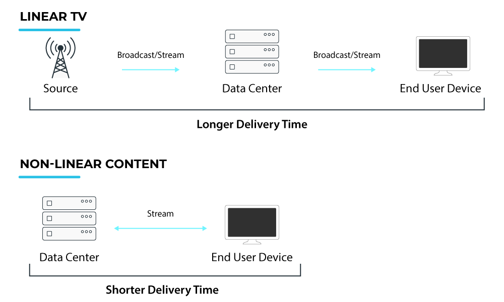 Chart for showing the difference in pricing models of in-house pay TV deliver and SolaaS pay TV delivery.