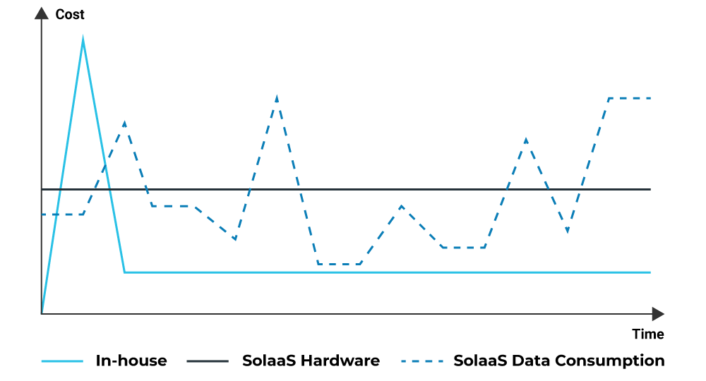 Chart for showing the difference in pricing models of in-house pay TV deliver and SolaaS pay TV delivery.