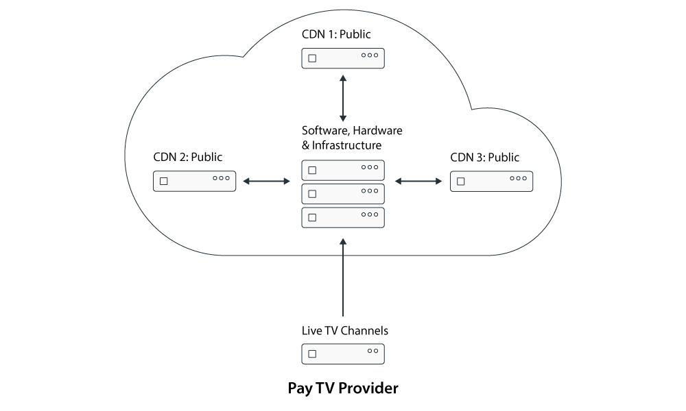 Schematic of the cloud solaas pay tv delivery model.