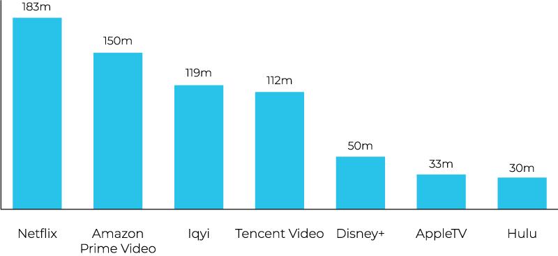 Bar chart of subscription video on demand (SVOD) streaming services by global subsriber market share.