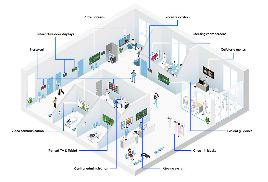Overview illustration of the multiscreen system Smartroom for Healthcare in a hospital